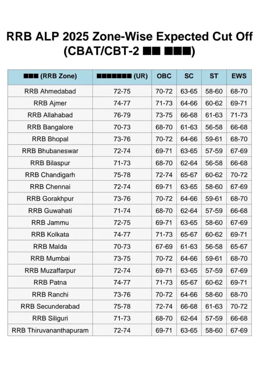 RRB ALP कट ऑफ 2025 जारी: जाने किस जोन का कितना है कट ऑफ 3 RRB ALP
